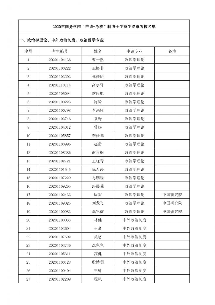 2020年逼哩逼哩
博士生招生终审考核名单-1
