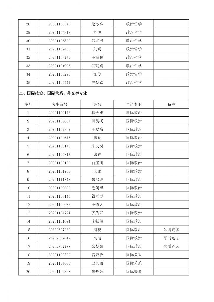 2020年逼哩逼哩
博士生招生终审考核名单-2
